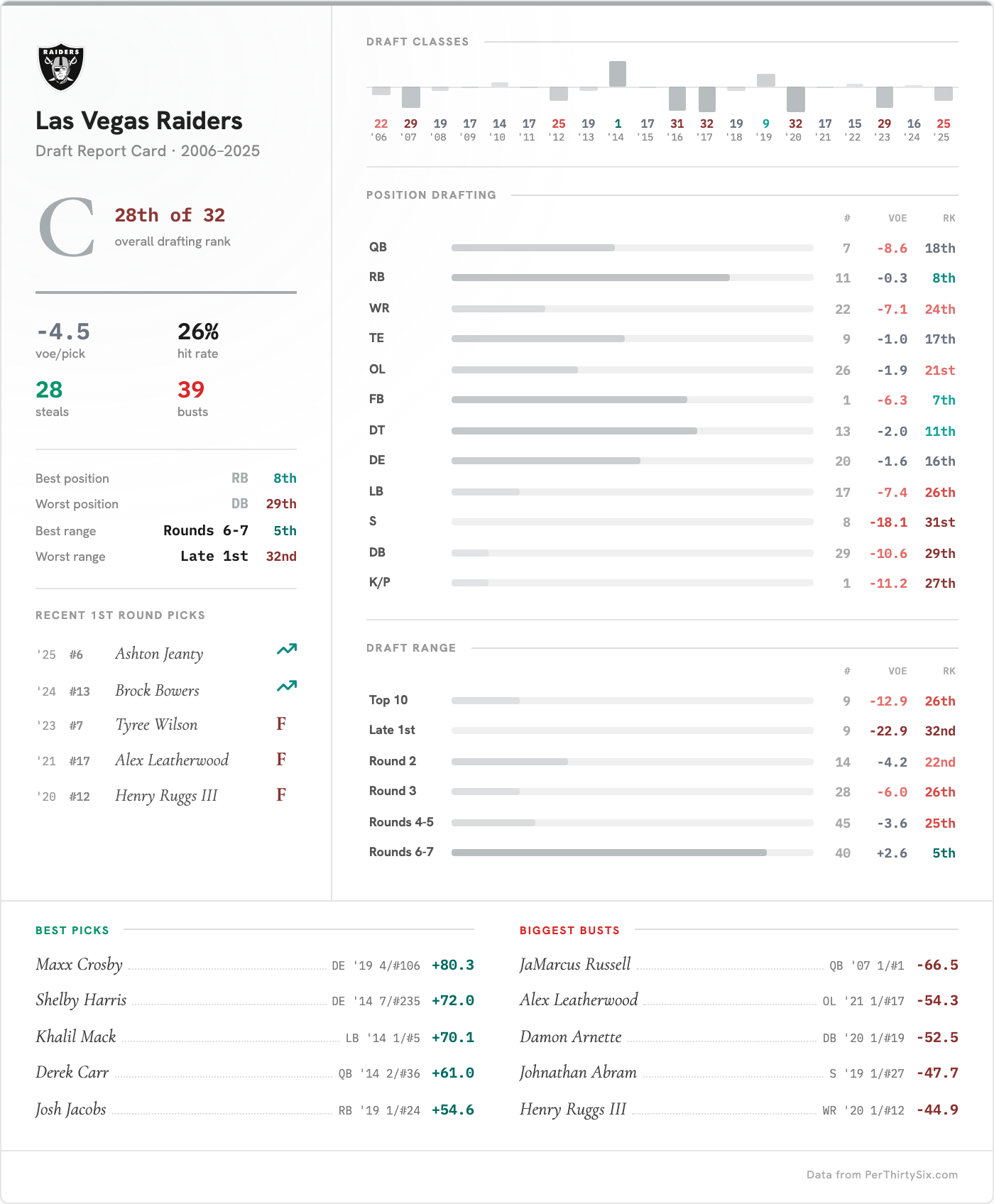 Las Vegas Raiders Draft Report Card